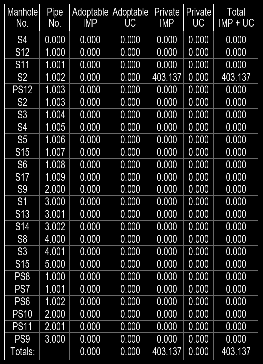 Drainable Area Table example
