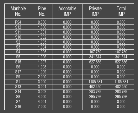 Drainable Area Table example
