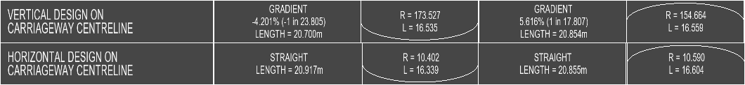 Longsection horizontal/vertical alignment annotation with curves