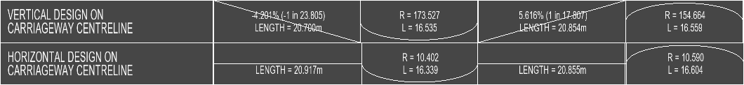 Longsection horizontal/vertical alignment annotation with curves and lines