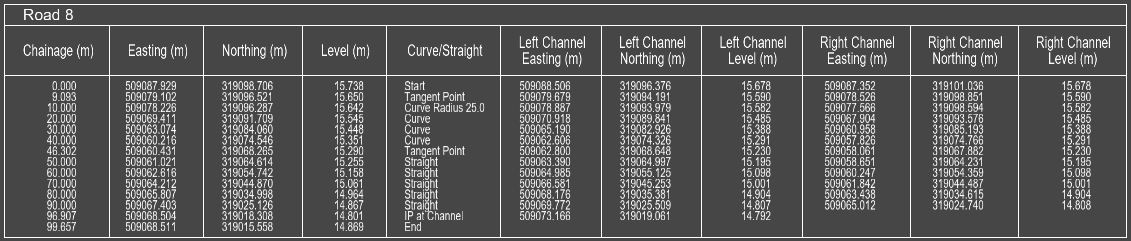 Extra column for centreline levels