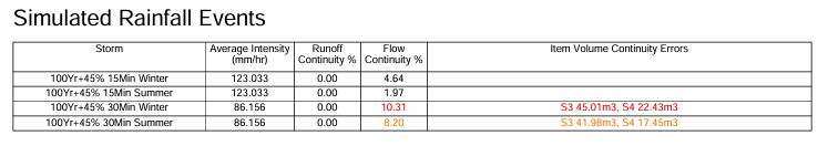 Highest Item Continuity Errors